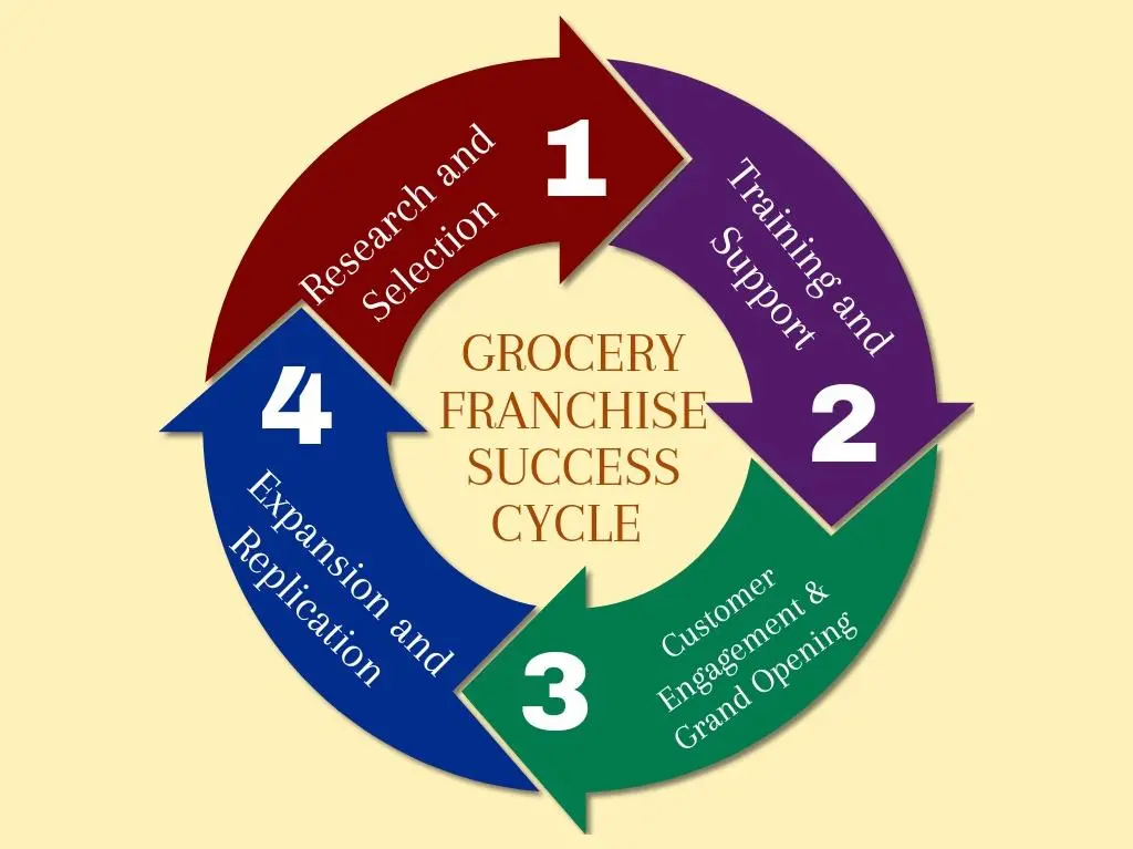 Grocery Franchise Success Cycle